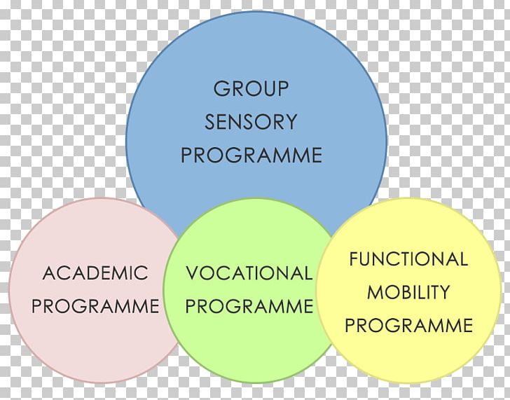 Passion Organization School College Of Technology Hope PNG, Clipart, Brand, Career Counseling, College Of Technology, Diagram, Hope Free PNG Download