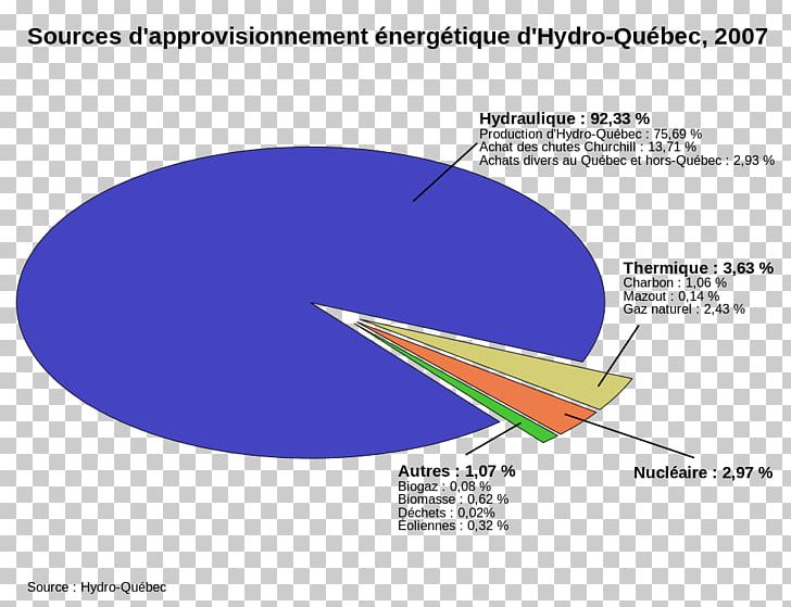 Hydro-Québec Quebec Electricity Generation Hydroelectricity PNG, Clipart, Angle, Area, Circle, Diagram, Electricity Free PNG Download