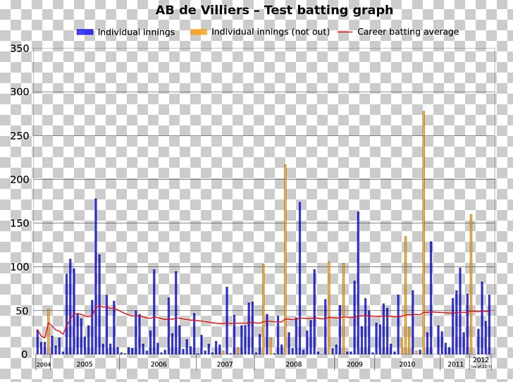 Batting South Africa National Cricket Team Chart Graph Of A Function PNG, Clipart, Ab De Villiers, Angle, Area, Baseball, Batting Free PNG Download