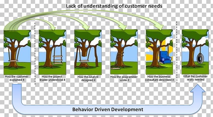 Behavior-driven Development Information Technology Project Management Software Development Project Management Body Of Knowledge PNG, Clipart, Behaviordriven Development, Data, Elevation, Grass, Industry Free PNG Download