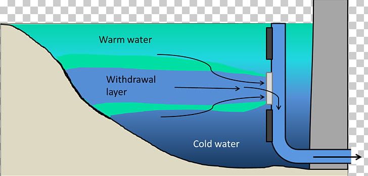 Hypolimnion Thermal Pollution Reservoir Dam Water PNG, Clipart, Angle, Blue, Brand, Chilled Water, Dam Free PNG Download