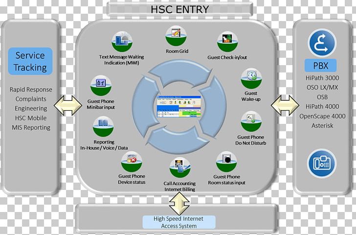 Workflow System Hotel Hospitality Service Hospitality Industry PNG, Clipart, Brand, Business Telephone System, Customer, Entry, Glance Free PNG Download