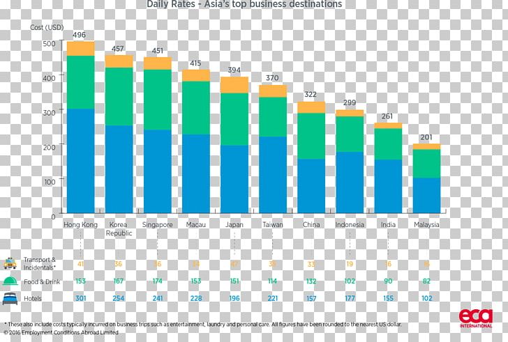 Edible Bird's Nest Bar Chart Malaysia Diagram PNG, Clipart,  Free PNG Download