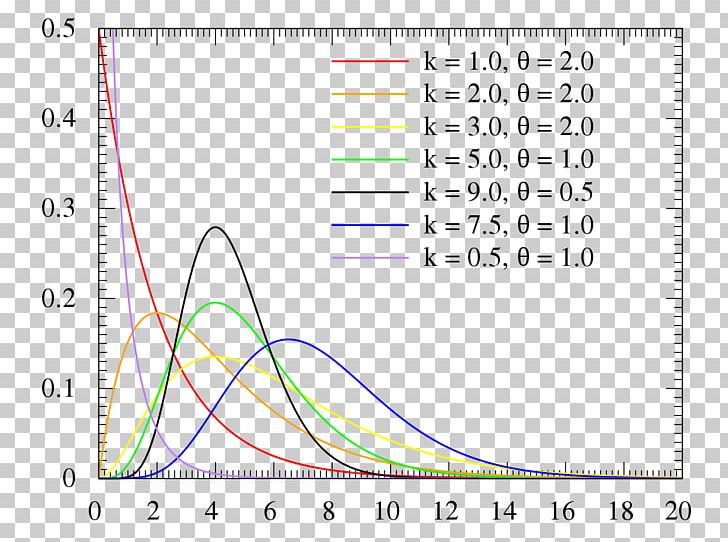 Gamma Distribution Erlang Distribution Probability Distribution Exponential Distribution Probability Density Function PNG, Clipart, Angle, Area, Chisquared Distribution, Circle, Diagram Free PNG Download