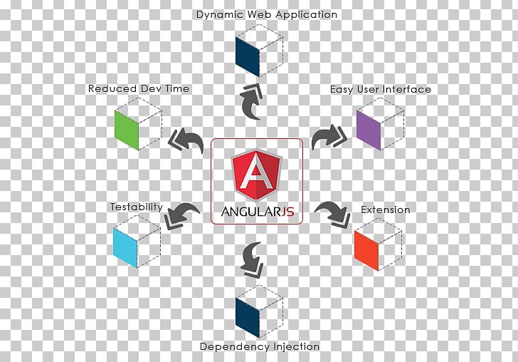 Web Development AngularJS JavaScript Web Application HTML PNG, Clipart, Angle, Angular, Angularjs, Brand, Communication Free PNG Download