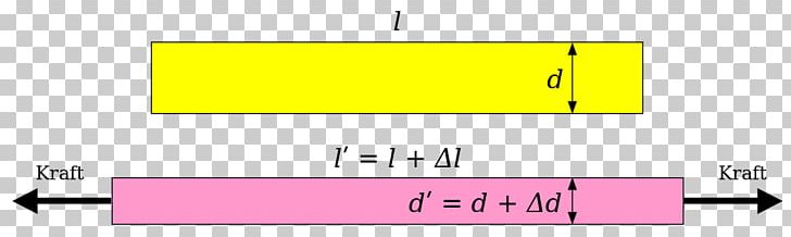 Poisson's Ratio Lateral Strain Deformation Dimensionless Quantity PNG, Clipart,  Free PNG Download