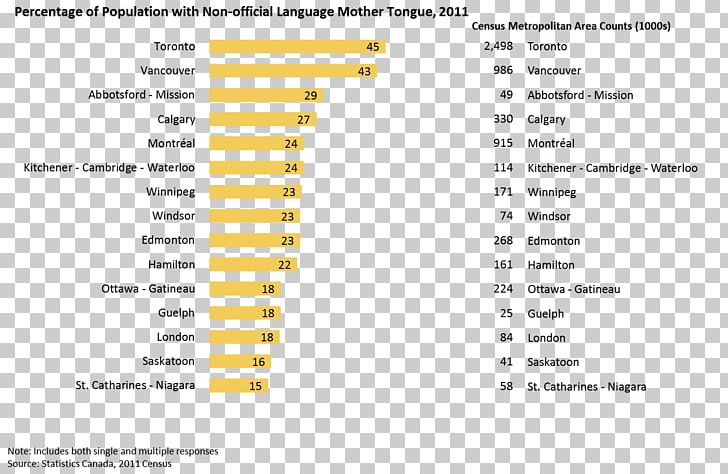 Spoken Language Languages Of Canada Immigrant Language Punjabi Language PNG, Clipart, Angle, Area, Brand, Canada, Canadian Free PNG Download