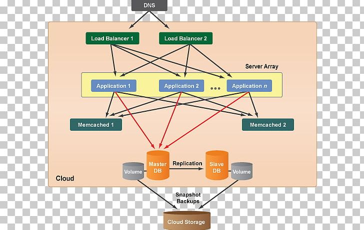 Diagram Cloud Computing Architecture Systems Architecture Multitier Architecture PNG, Clipart, Amazon Elastic Compute Cloud, Amazon Web Services, Angle, Architecture, Architecture Trois Tiers Free PNG Download