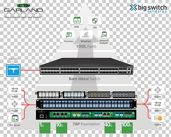 Big Switch Networks Network Switch Network Tap Computer Network Network Packet PNG, Clipart, Big Switch Networks, Computer Network, Data, Diagram, Electronics Free PNG Download