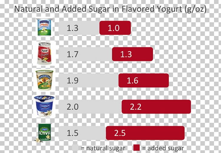 Added Sugar Lactose Nutrition Facts Label Dairy Products PNG, Clipart, Added Sugar, Area, Brand, Computer Icon, Dairy Products Free PNG Download