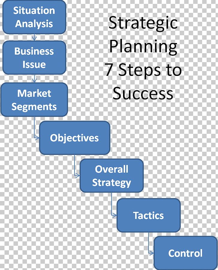 Organization Strategic Planning Strategy Strategic Fit PNG, Clipart, Angle, Area, Brand, Business, Business Process Free PNG Download