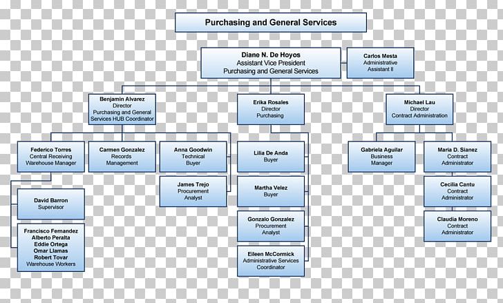 Flowchart Organizational Chart Organizational Structure Diagram PNG ...