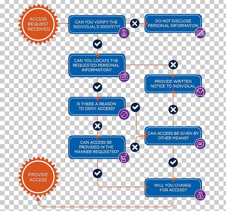 Personally Identifiable Information Organization Office Of The Australian Information Commissioner Information Commissioner's Office PNG, Clipart, Brand, Com, Flowchart, Information Technology, Management Free PNG Download