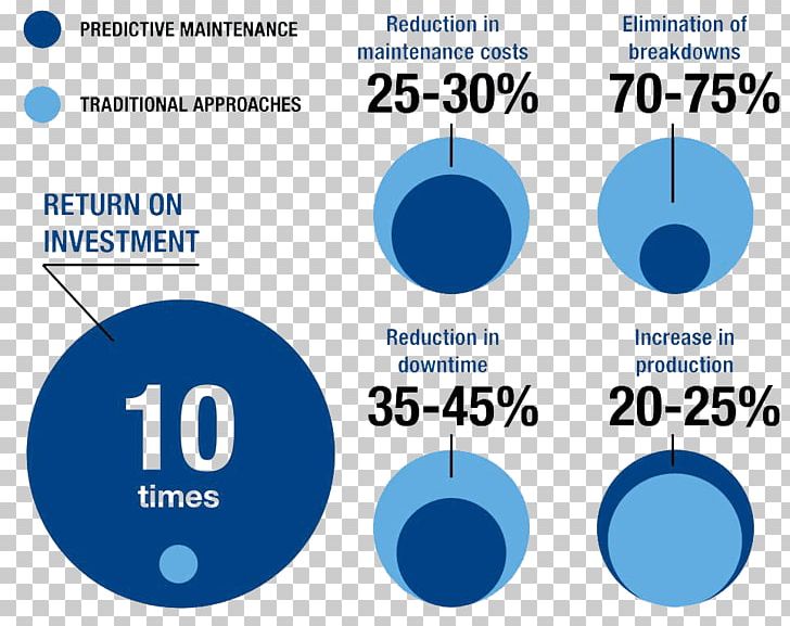 Predictive Maintenance Total Productive Maintenance Preventive Maintenance Cost PNG, Clipart, Area, Blue, Brand, Circle, Communication Free PNG Download