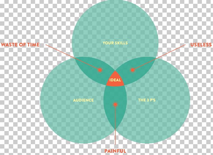 Marketing Plan Brand Product Design PNG, Clipart, Angle, Brand, Circle, Diagram, Joint Free PNG Download
