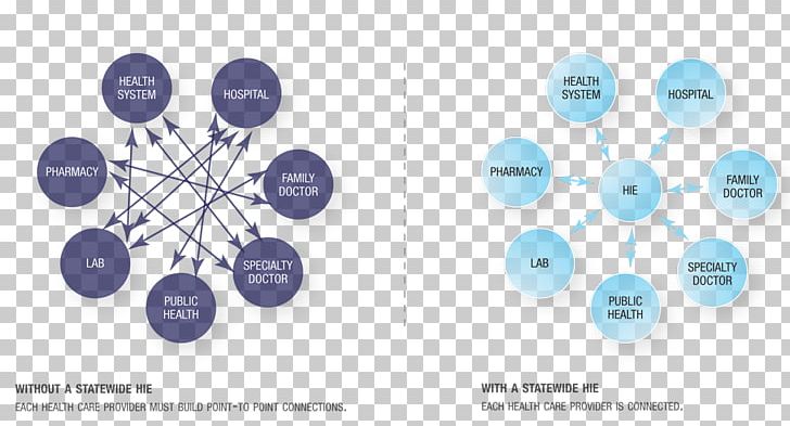 EHealth Health Care Health Information Exchange Health Informatics PNG, Clipart, Brand, Circle, Clinic, Communication, Diagram Free PNG Download