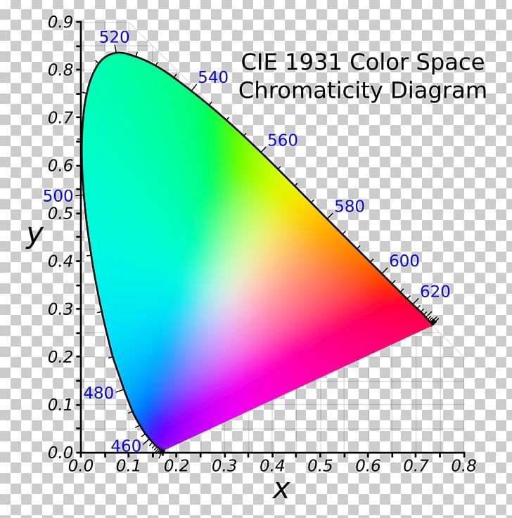 CIE 1931 Color Space Chromaticity SRGB Gamut PNG, Clipart, Adobe Rgb Color Space, Angle, Area, Cielab Color Space, Circle Free PNG Download