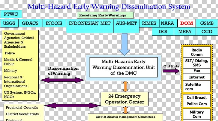Early Warning System Emergency Management Disaster Sri Lanka PNG, Clipart, Area, Computer Program, Cyclones, Diagram, Disaster Free PNG Download