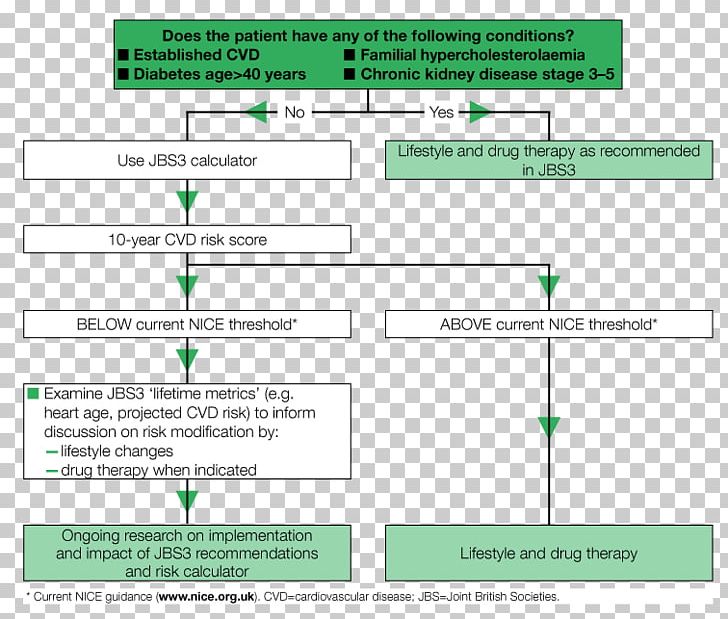 Cardiovascular Disease Preventive Healthcare Risk Therapy PNG, Clipart, Angle, Area, Brand, Cardiology, Cardiovascular Disease Free PNG Download