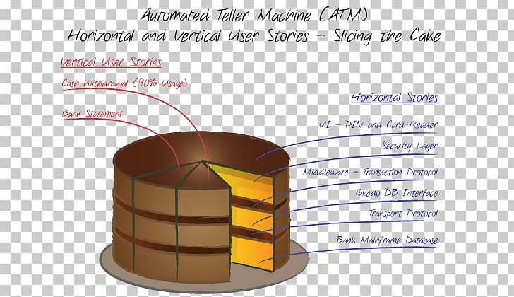 Vertical Slice User Story Agile Software Development Kanban Board PNG, Clipart, Acceptance Testing, Agile Software Development, Computer Software, Cut Into Two Parts, Information Free PNG Download