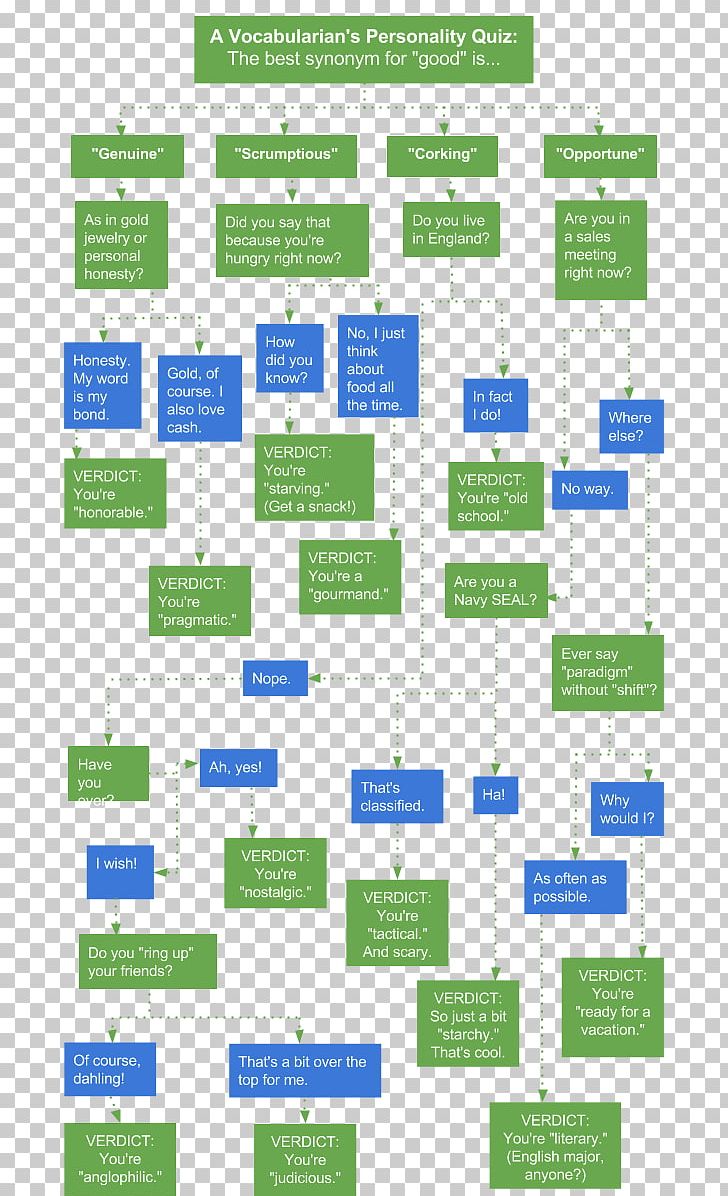 Personality Test Flowchart Vocabulary Personality Quiz PNG, Clipart, Area, Chart, Data, Flowchart, Lie Free PNG Download