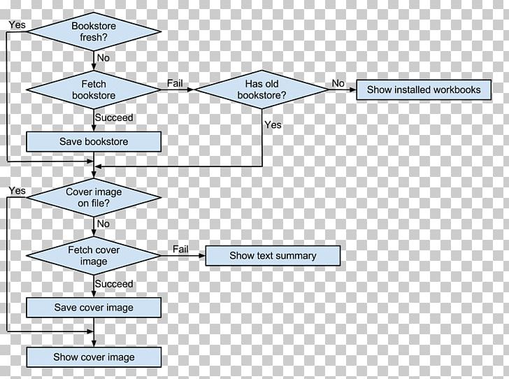 Flowchart Cache Diagram Google App Engine Bookselling PNG, Clipart, Angle, Area, Book, Bookselling, Bookshop Free PNG Download