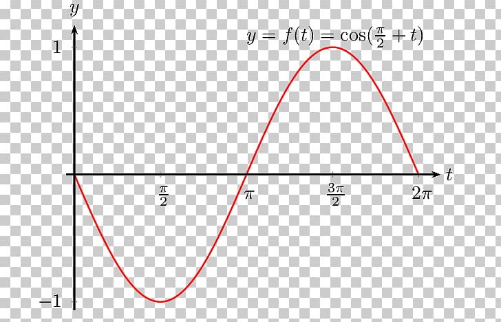 Magnetic Field Magnetism Motion Circle Angle PNG, Clipart, Angle, Area, Charged Particle, Circle, Cos Free PNG Download