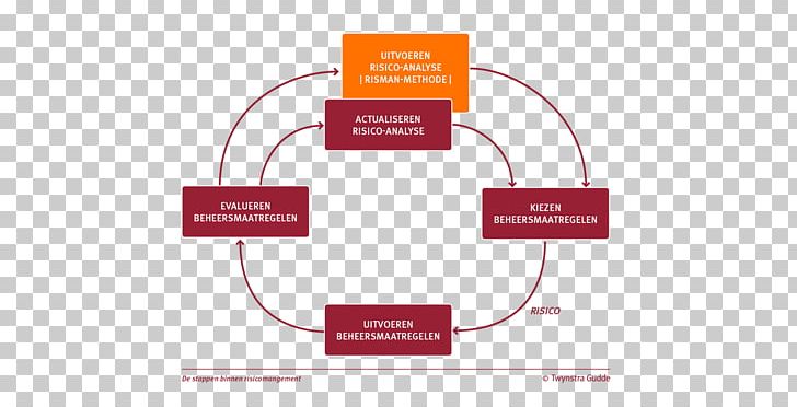 Organization Risk Management Analiza Ryzyka PNG, Clipart, Brand, Communication, Conceptual Model, Diagram, Miscellaneous Free PNG Download