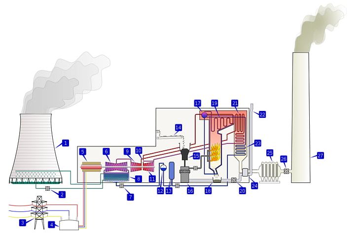 Thermal Power Station Fossil Fuel Power Station Electricity Generation Steam Turbine PNG, Clipart, Boiler, Coal, Diagram, Electric Generator, Electricity Free PNG Download