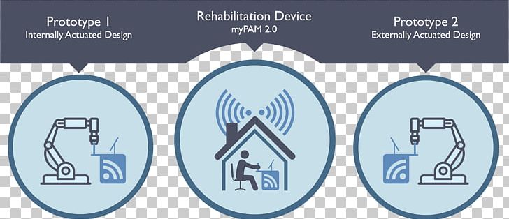 MyRIO Rehabilitation Robotics Graphic Design PNG, Clipart, Art, Brand, Circle, Communication, Diagram Free PNG Download