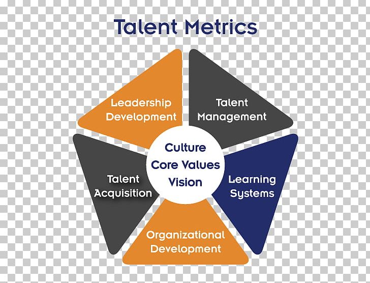 Organization Balanced Scorecard Talent Management Business PNG, Clipart, Business, Leadership Development, Online Advertising, Organization, Organizational Structure Free PNG Download