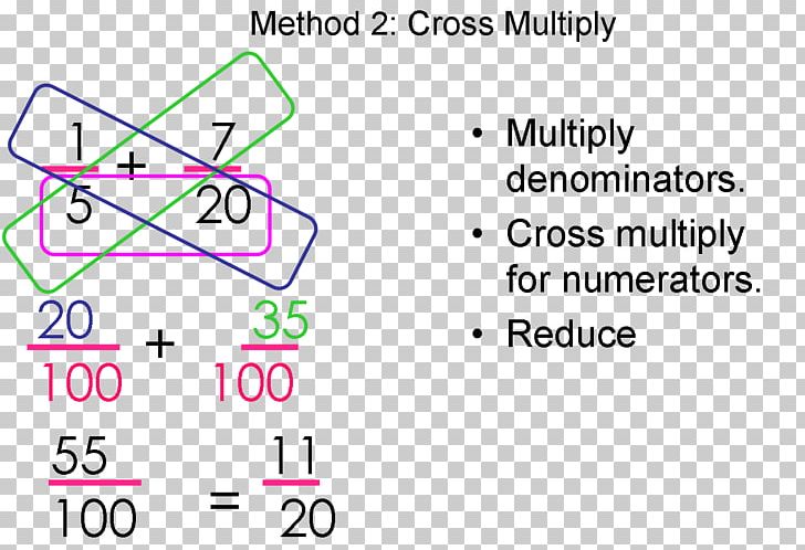 Subtraction Fraction Addition 0 Document PNG, Clipart, 2018, Add, Addition, Angle, Area Free PNG Download