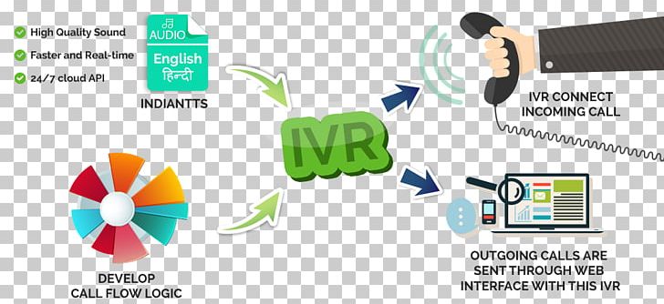 Interactive Voice Response Speech Synthesis Call Centre Customer Service Application Programming Interface PNG, Clipart, Brand, Communication, Computer, Customer Engagement, Diagram Free PNG Download