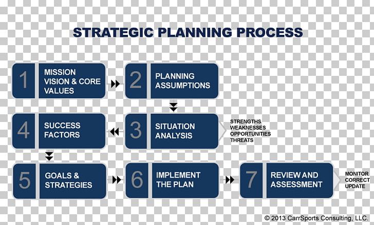 Strategic Planning Strategy Business PNG, Clipart, Brand, Business, Business Process, Category Management, Communication Free PNG Download