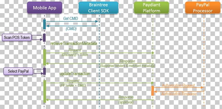 Payment Gateway PayPal E-commerce Payment System Braintree PNG, Clipart, Android, Angle, Area, Braintree, Diagram Free PNG Download