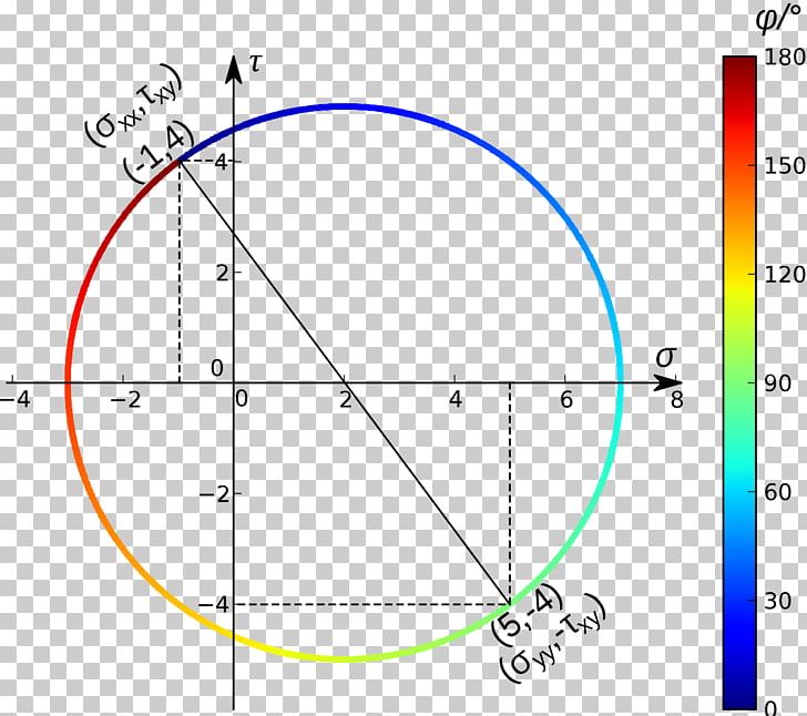 Mohr's Circle Spannungszustand Sigma Diagram PNG, Clipart,  Free PNG Download