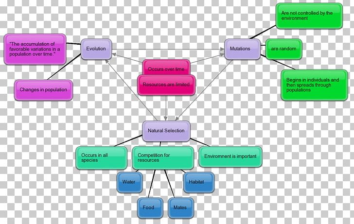 Concept Map Mutation Evolution PNG, Clipart, Angle, Communication, Computer Network, Concept, Concept  Free PNG Download