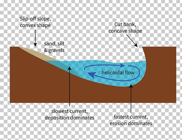 Slip-off Slope Meander River Thalweg Cut Bank PNG, Clipart, Angle, Arm, Channel, Cliff, Cross Section Free PNG Download