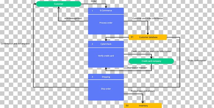 Data Flow Diagram Flowchart Cacoo Online And Offline PNG, Clipart, Angle, Area, Brand, Cacoo, Computer Software Free PNG Download