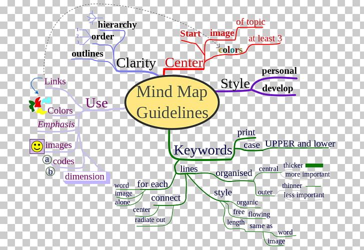 How To Mind Map Concept Map Road Map PNG, Clipart, Area, Concept Map, Diagram, Essay, How To Mind Map Free PNG Download