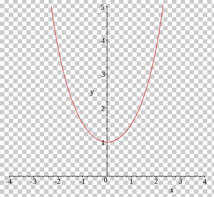 Graph Of A Function Hyperbolic Function Hyperbolic Cosine Coseno PNG, Clipart, Angle, Area, Cartesian Coordinate System, Coseno, Diagram Free PNG Download
