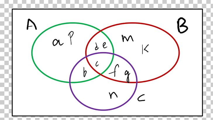 Venn Diagram Circle Template Intersection PNG, Clipart, Algebra, Angle, Area, Cartoon, Circle Free PNG Download