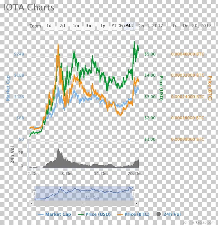 Bitcoin IOTA Cryptocurrency Vertcoin Altcoins PNG, Clipart, Altcoins, Angle, Area, Bit Coin, Bitcoin Free PNG Download