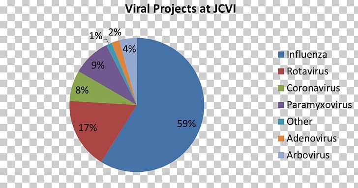 Pie Chart Virus Diagram Statistics PNG, Clipart, Angle, Area, Bacteria, Bioinformatics, Brand Free PNG Download
