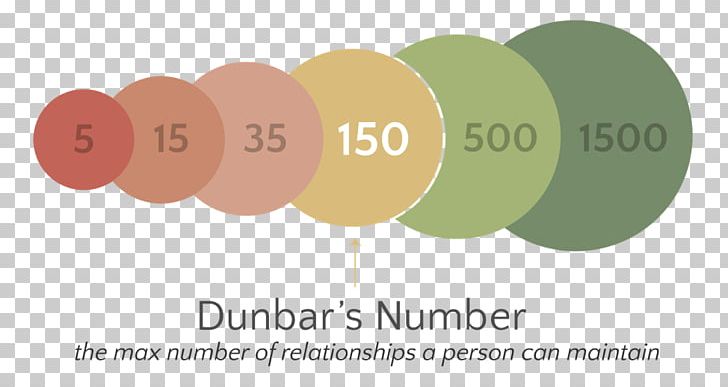 Dunbar's Number Human Brain Logo Brand PNG, Clipart,  Free PNG Download