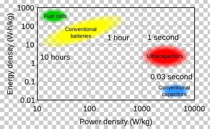 Power Density Energy Density Supercapacitor Energy Storage PNG, Clipart, Area, Battery, Brand, Density, Diagram Free PNG Download