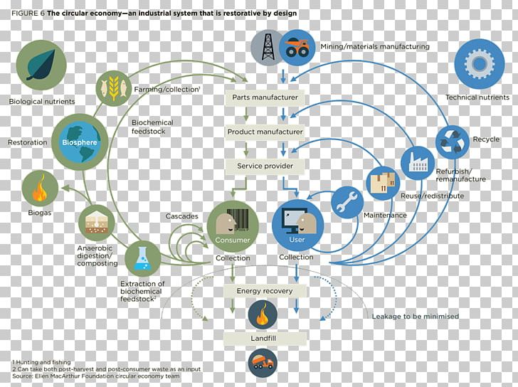 Circular Economy Ellen MacArthur Foundation Reuse Consumption PNG, Clipart, Access Economy, Area, Circle, Circular Economy, Concept Free PNG Download