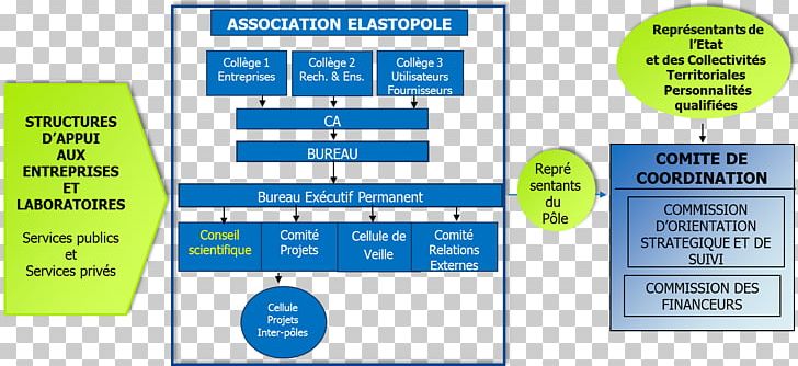 Organization Association Elastopole Public Administration Business Cluster In France Executive Branch PNG, Clipart, Afacere, Area, Assemblea Generale, Brand, Communication Free PNG Download