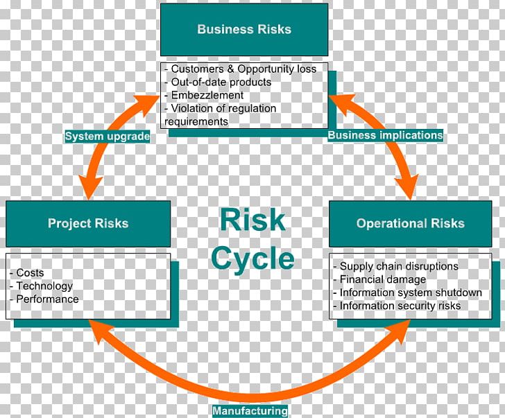 Organization Operational Risk Management Operational Risk Management PNG, Clipart, Business, Company, Learning, Line, Management Free PNG Download