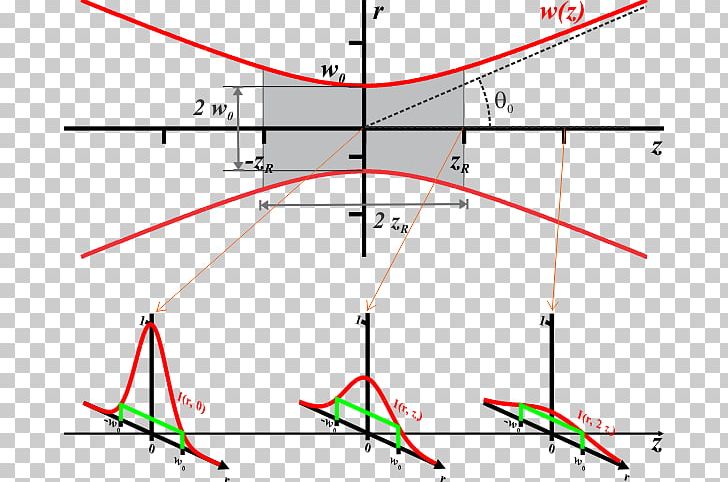 Gaussian Beam Light Beam Laser Optics PNG, Clipart, Angle, Aperture, Area, Bessel Beam, Circle Free PNG Download